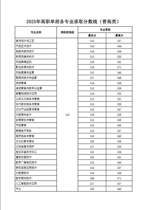 2026湖南考生多少分能上四川文化产业职业学院(附2022-2025录取分数线) 第1张 2026湖南考生多少分能上四川文化产业职业学院(附2022-2025录取分数线) 第1张