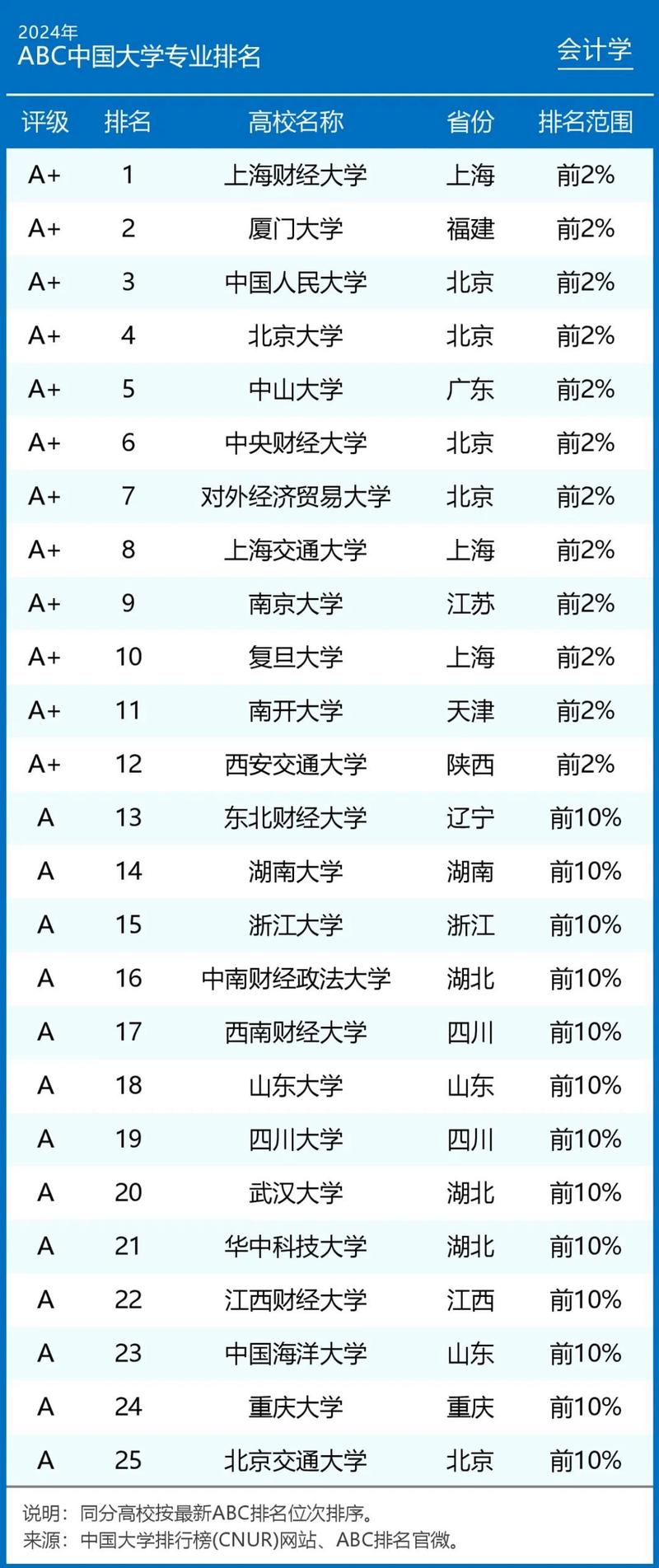 昌吉学院财务管理专业排名怎么样？好不好  第1张