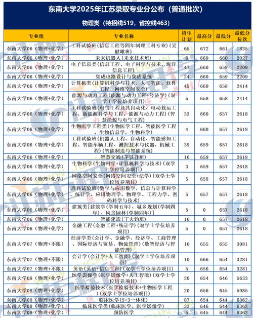 2025年东南大学成贤学院在浙江录取分数线是多少（2025~2023近三年分数位次）  第1张