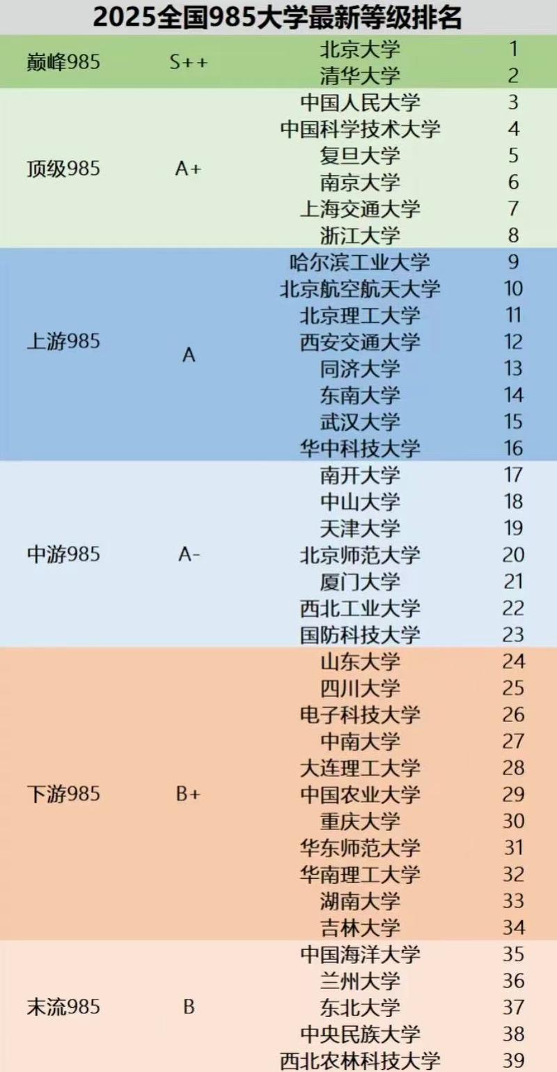 985大学排名一览表最新2026(39所完整版名单) 第1张 985大学排名一览表最新2026(39所完整版名单) 第1张