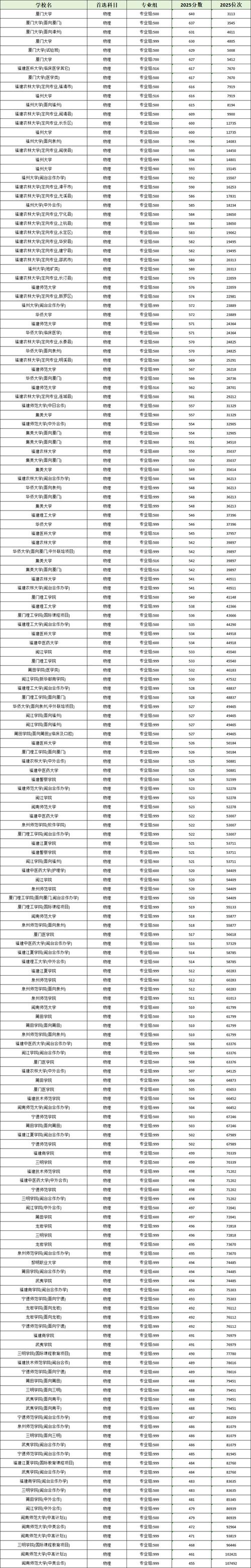 沈阳城市建设学院2025年在福建录取分数线是多少（2025~2023近三年分数位次）  第1张