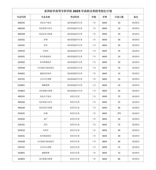 泉州医学高等专科学校在福建录取位次及分数线、招生人数(2023-2025招生计划) 第1张 泉州医学高等专科学校在福建录取位次及分数线、招生人数(2023-2025招生计划) 第1张