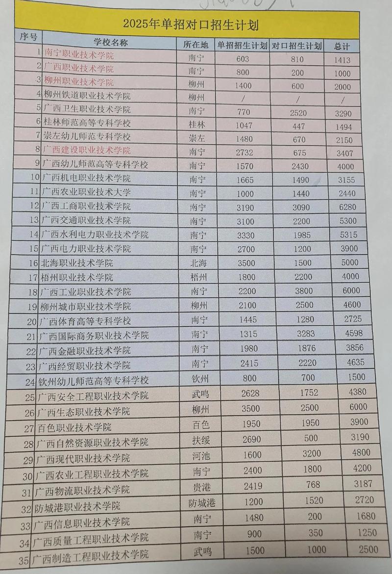 2026广西建设职业技术学院在湖北各专业招生人数、录取分数线(附:招生计划表) 第1张 2026广西建设职业技术学院在湖北各专业招生人数、录取分数线(附:招生计划表) 第1张