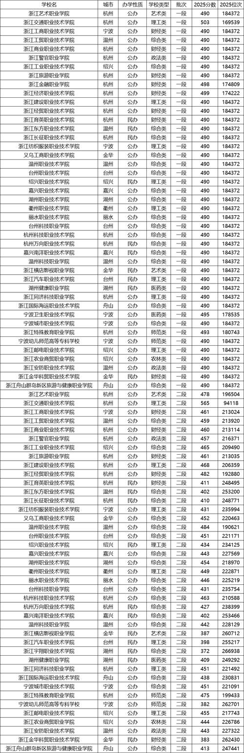 闽西职业技术学院在浙江录取分数线及位次、招生人数「2023-2025招生计划」  第1张