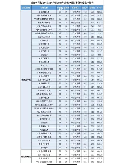 福建水利电力职业技术学院在福建录取位次及分数线、招生人数（2023-2025招生计划）  第1张