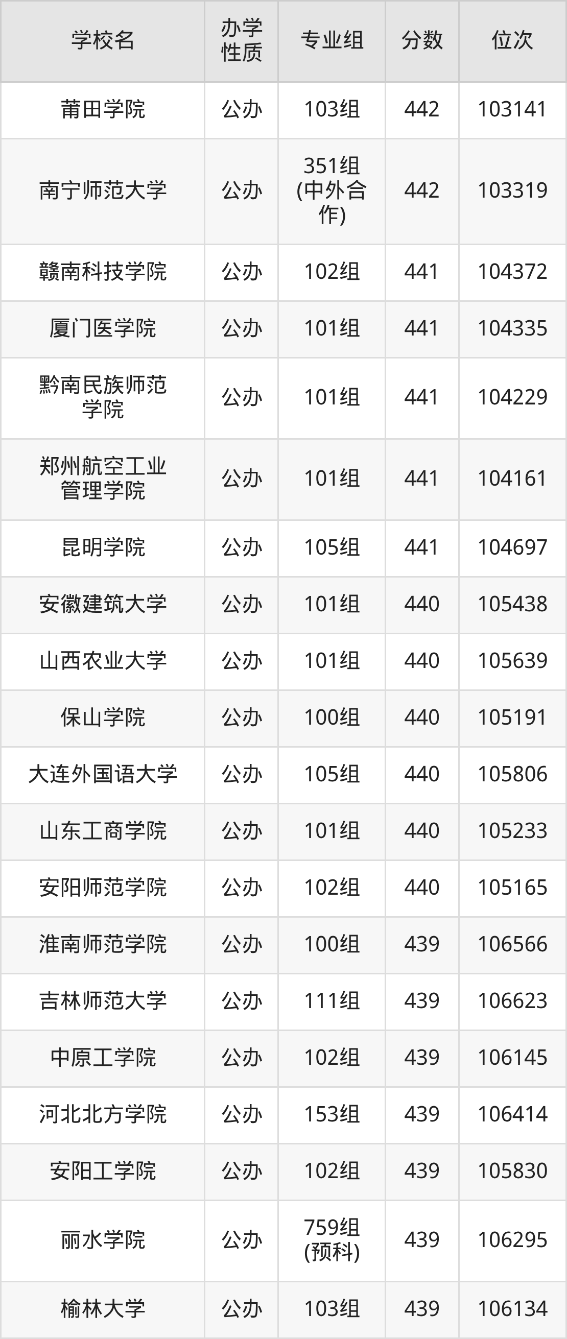 广西455分能上什么大学?含可报考本科大学一览表(2026参考) 第5张 广西455分能上什么大学?含可报考本科大学一览表(2026参考) 第5张