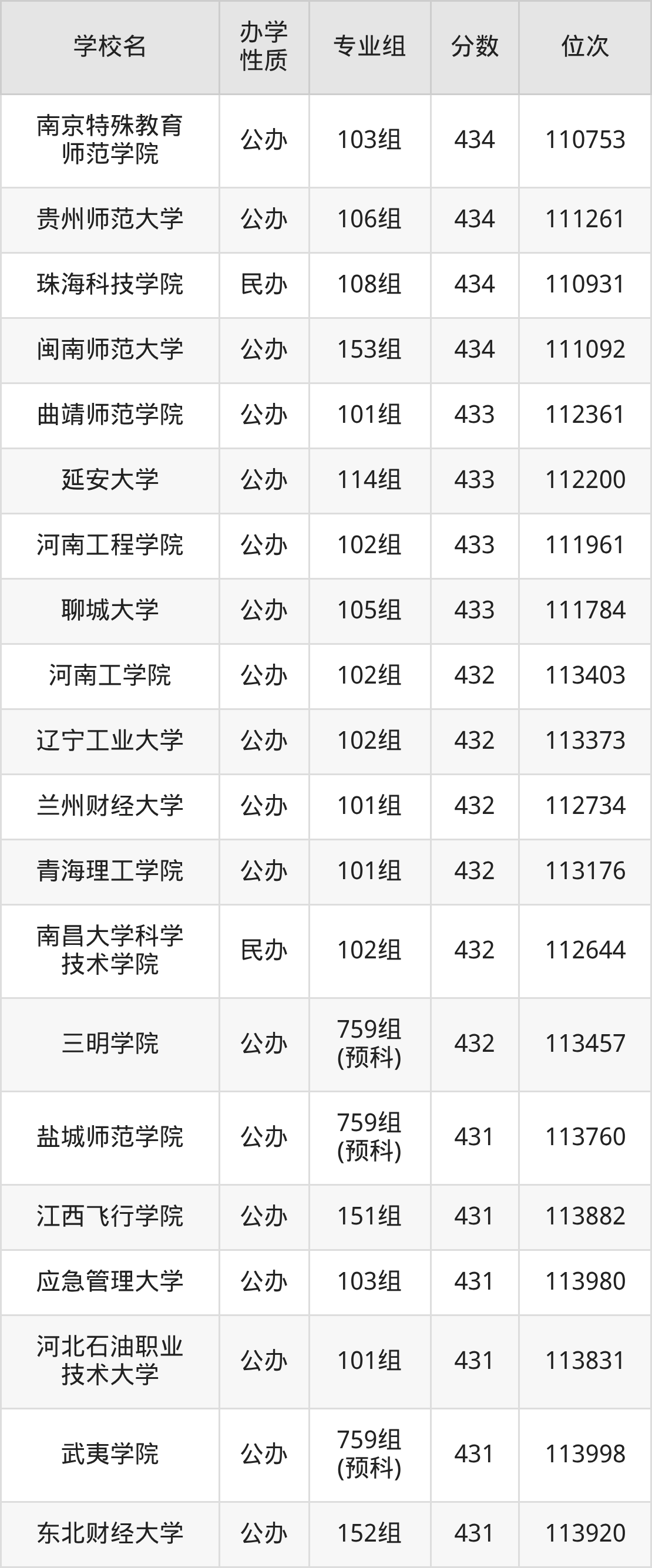 广西455分能上什么大学?含可报考本科大学一览表(2026参考) 第7张 广西455分能上什么大学?含可报考本科大学一览表(2026参考) 第7张