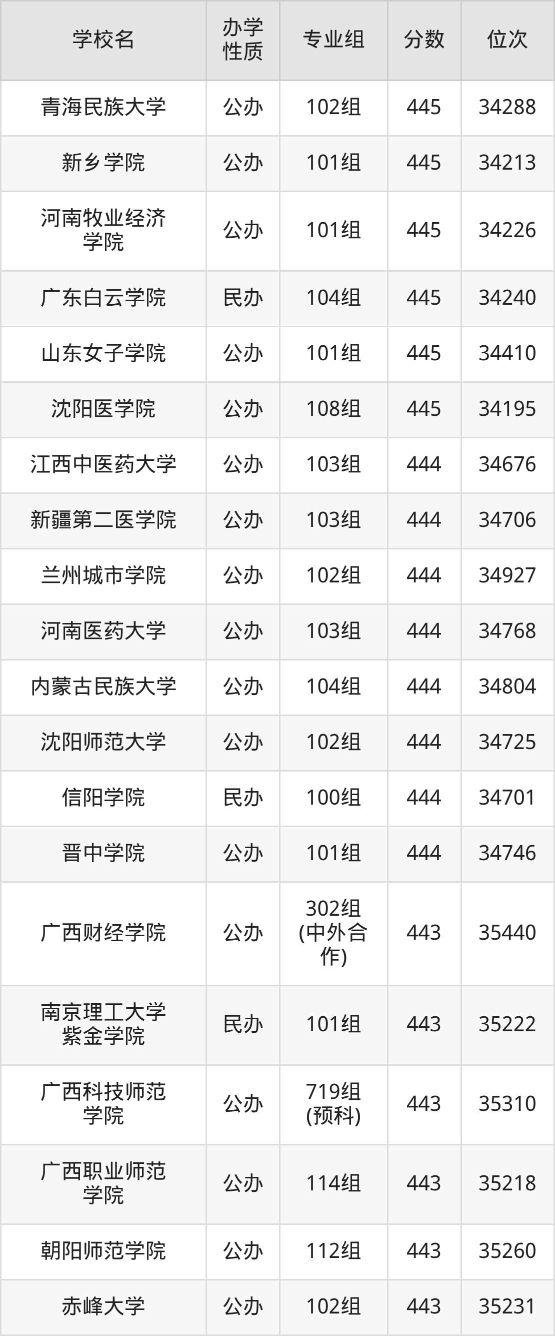 广西455分能上什么大学?含可报考本科大学一览表(2026参考) 第15张 广西455分能上什么大学?含可报考本科大学一览表(2026参考) 第15张