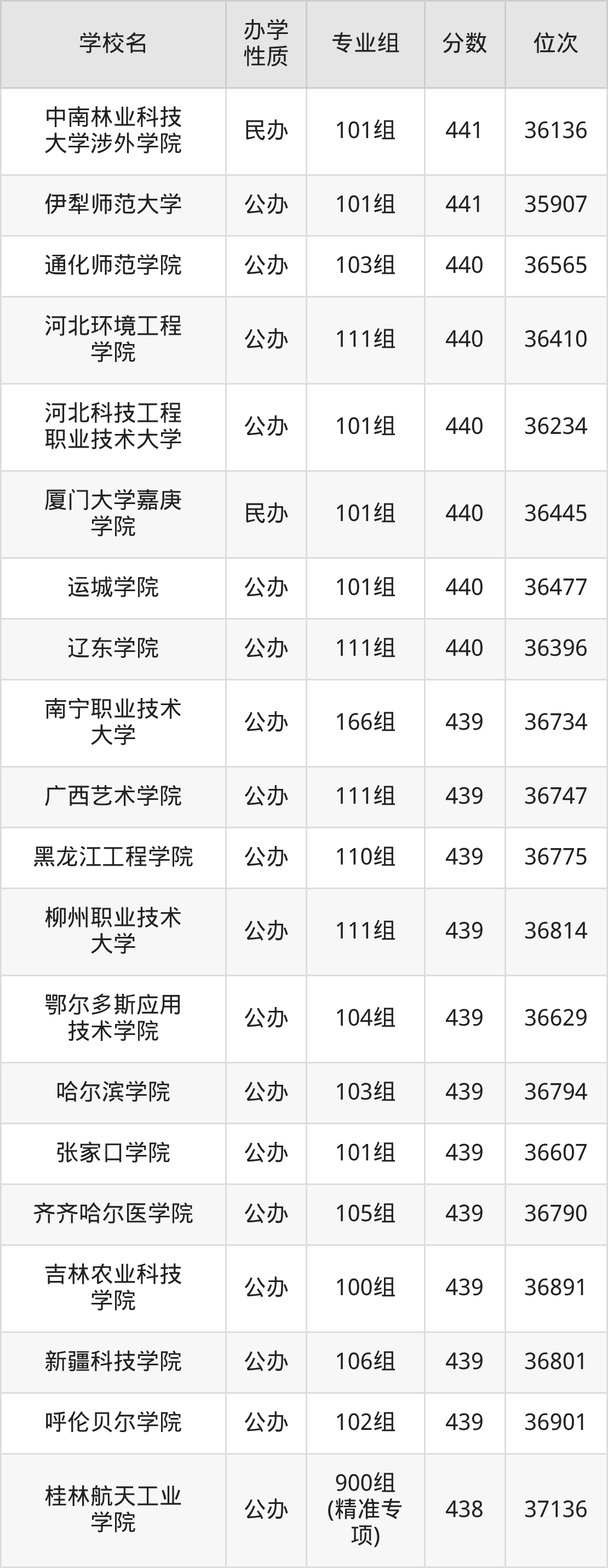 广西455分能上什么大学?含可报考本科大学一览表(2026参考) 第17张 广西455分能上什么大学?含可报考本科大学一览表(2026参考) 第17张