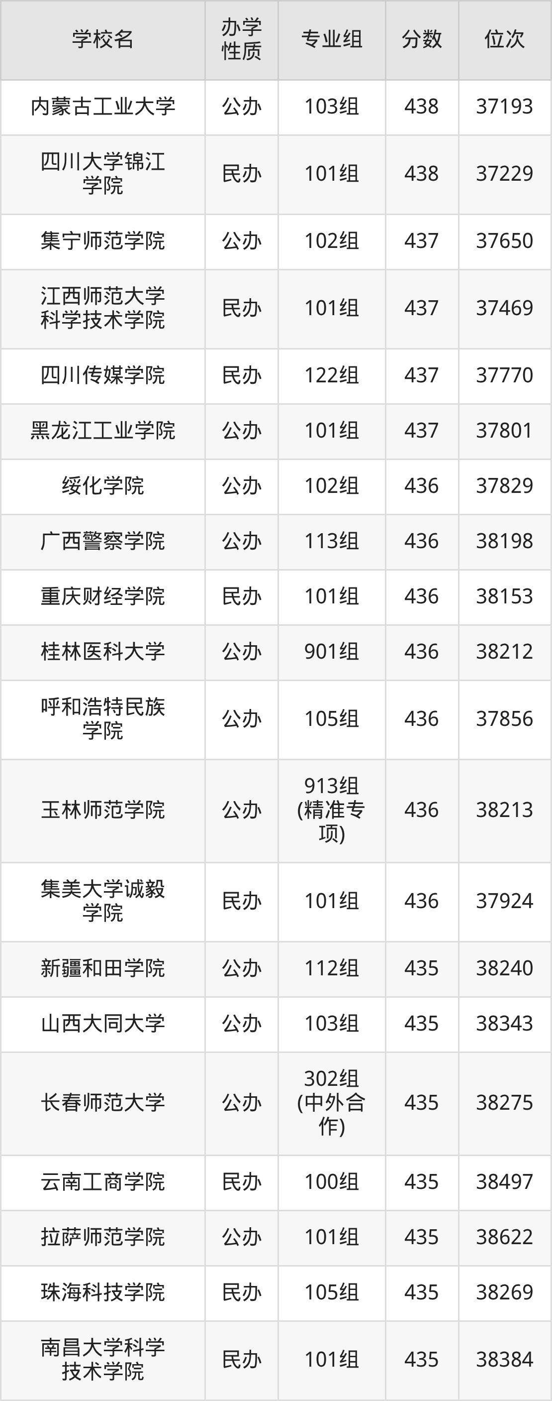广西455分能上什么大学?含可报考本科大学一览表(2026参考) 第18张 广西455分能上什么大学?含可报考本科大学一览表(2026参考) 第18张