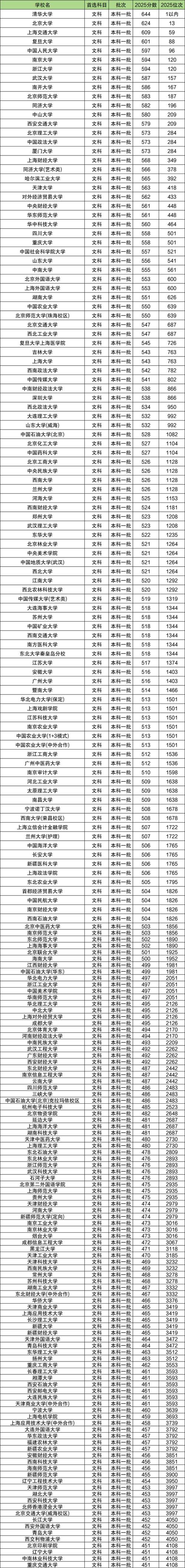 沈阳建筑大学2025年在广西录取分数线是多少(2025~2023近三年分数位次) 第1张 沈阳建筑大学2025年在广西录取分数线是多少(2025~2023近三年分数位次) 第1张