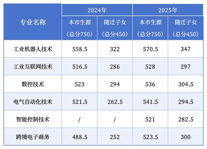 上海科学技术职业学院各专业2026在湖北招生人数、录取分数线（附：招生计划表）  第1张