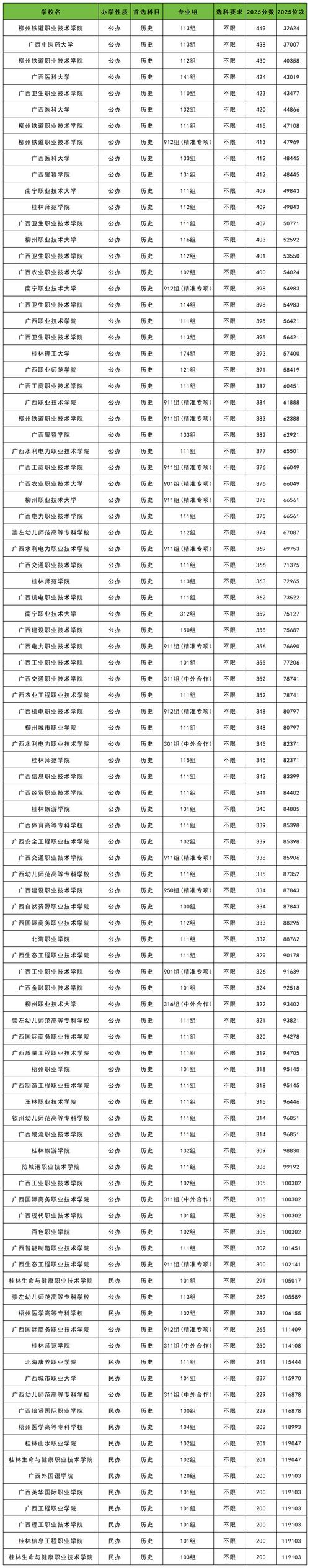 泉州幼儿师范高等专科学校在广西录取分数线、位次、招生人数（2023-2025招生计划）  第1张