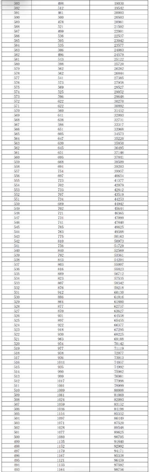 湖南高考一分一段表2026完整版(物理+历史)「含2025-2023」 第1张 湖南高考一分一段表2026完整版(物理+历史)「含2025-2023」 第1张