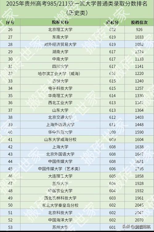 大连交通大学在贵州录取分数线2025年是多少(2025~2023近三年分数位次) 第1张 大连交通大学在贵州录取分数线2025年是多少(2025~2023近三年分数位次) 第1张