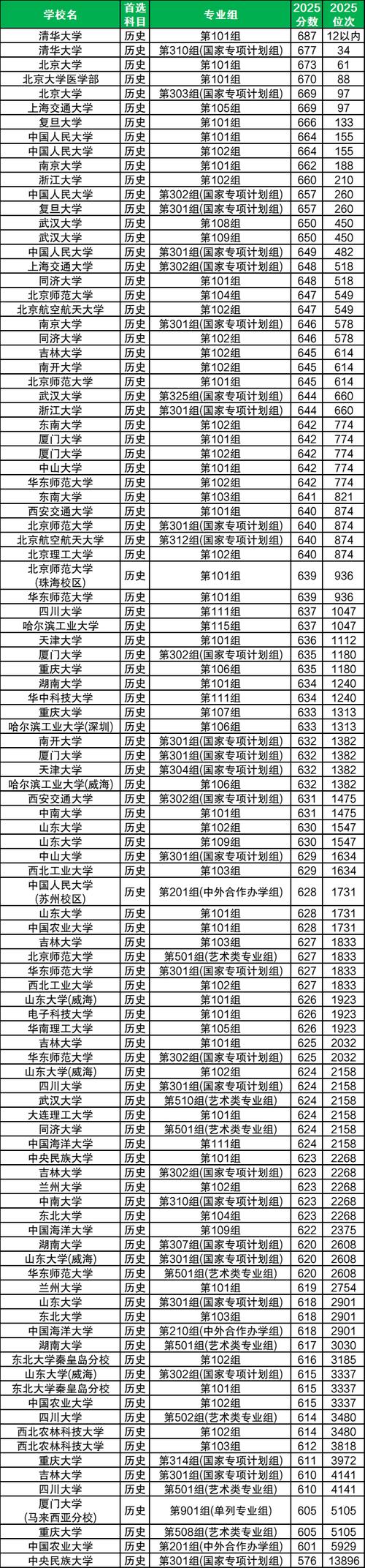 河南高考多少分能上985大学2024年(附:低分985院校排名) 第1张 河南高考多少分能上985大学2024年(附:低分985院校排名) 第1张