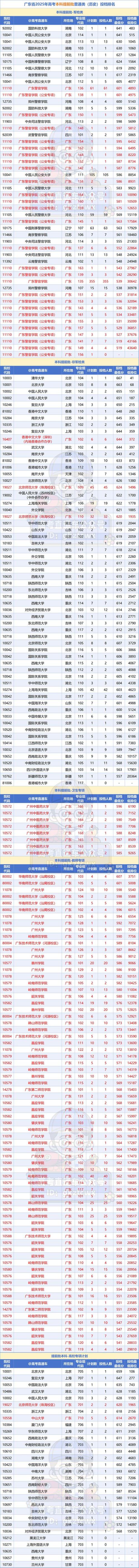 2026年广东高考多少分能上985大学(附:低分985院校排名) 第1张 2026年广东高考多少分能上985大学(附:低分985院校排名) 第1张
