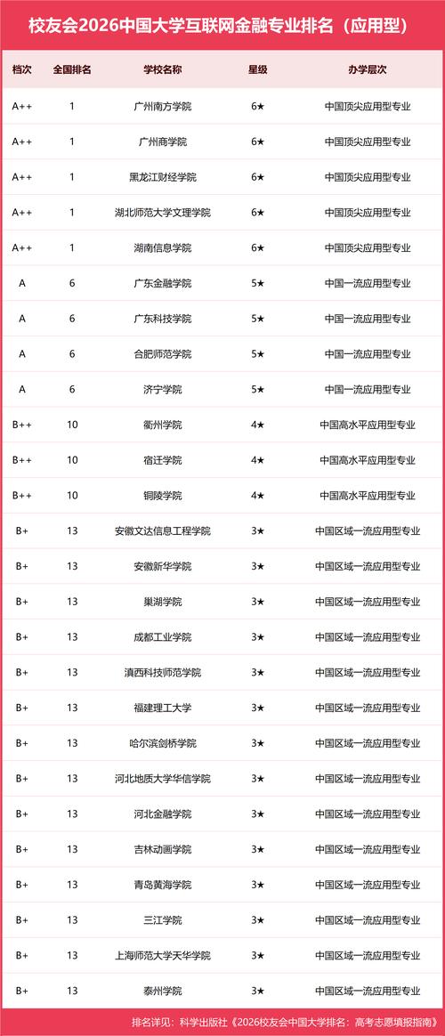 互联网金融专业大学有哪些(最新排名榜一览2026) 第1张 互联网金融专业大学有哪些(最新排名榜一览2026) 第1张