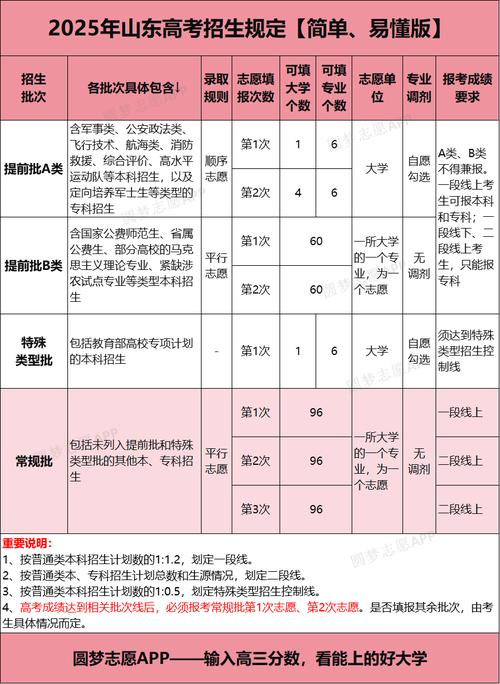 2026山东高考能填几个志愿(几个学校几个专业) 第1张 2026山东高考能填几个志愿(几个学校几个专业) 第1张