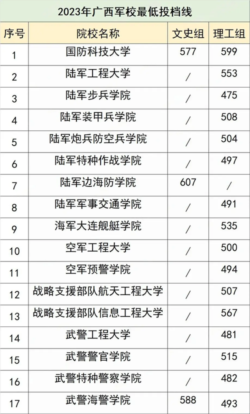 2026军校捡漏指南：400-500分也能上军校？这6所院校的分数线最低！  第1张