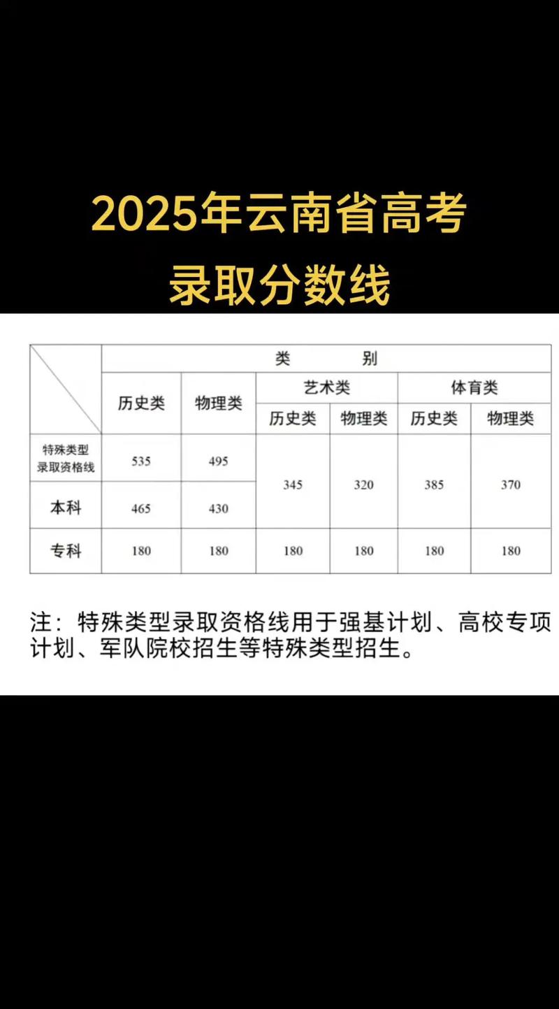 在云南985大学录取分数线一览表2025(含最低位次排名) 第1张 在云南985大学录取分数线一览表2025(含最低位次排名) 第1张