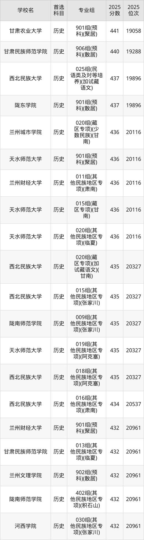 2026年甘肃高考多少分能上公办二本大学（附：低分公办二本院校名单及分数线）  第1张