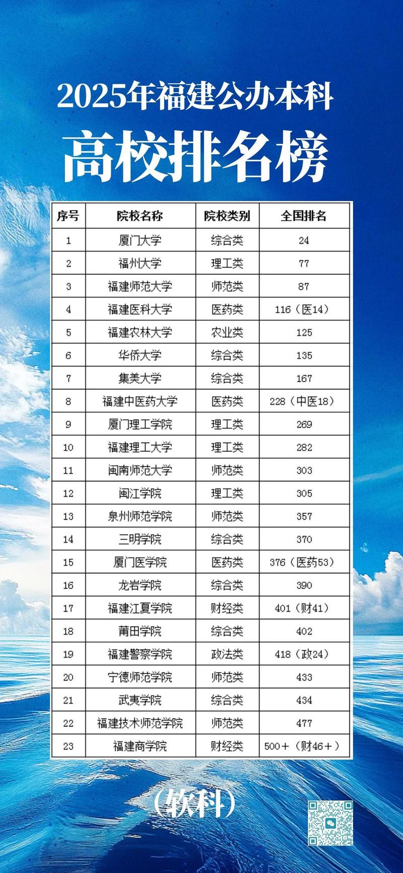 2026年福建高考多少分能上公办二本大学（附：低分公办二本院校名单及分数线）  第1张
