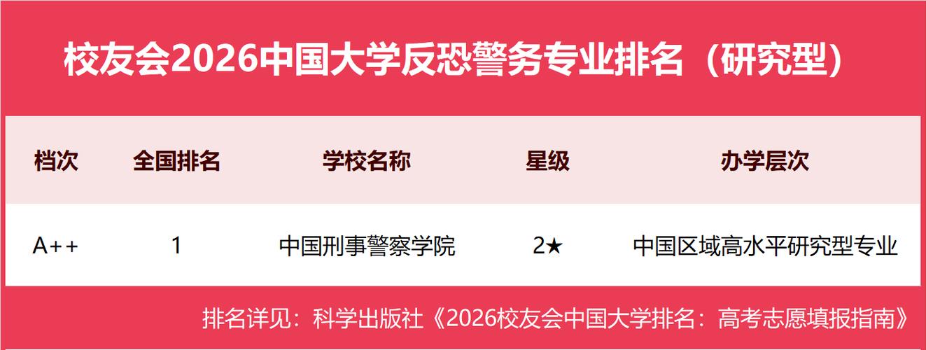 反恐警务专业大学有哪些(最新排名榜一览2026) 第1张 反恐警务专业大学有哪些(最新排名榜一览2026) 第1张