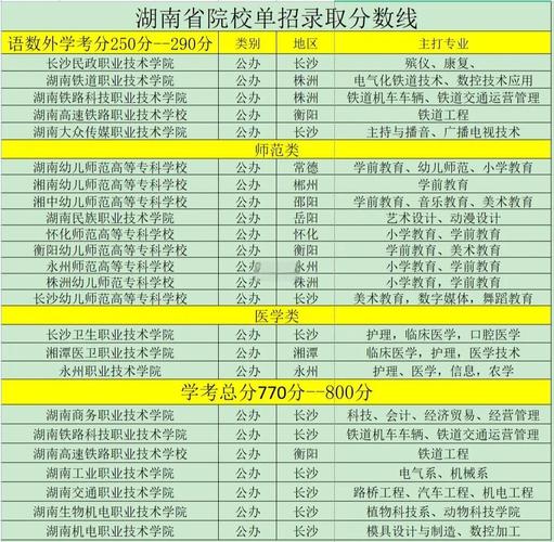 2026年湖南高考多少分能上公办二本大学(附:低分公办二本院校名单及分数线) 第1张 2026年湖南高考多少分能上公办二本大学(附:低分公办二本院校名单及分数线) 第1张