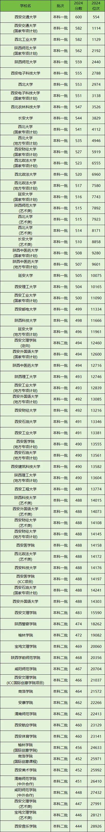 陕西高考多少分能上公办二本大学2026年（附：低分公办二本院校名单及分数线）  第1张