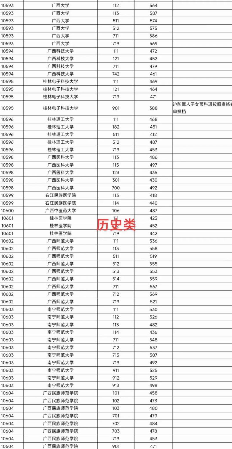 广西高考多少分能上211大学2026年(附:低分211院校排名) 第1张 广西高考多少分能上211大学2026年(附:低分211院校排名) 第1张