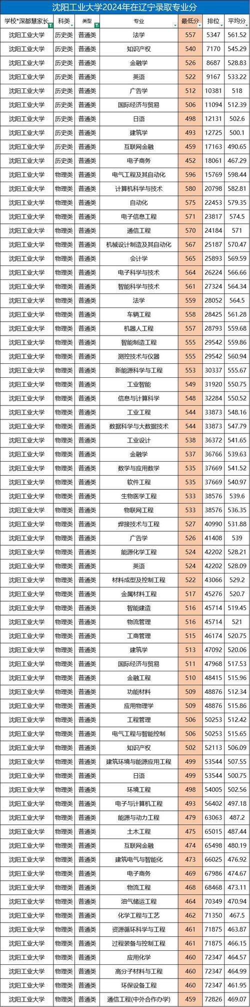 沈阳工业大学各专业2026在湖南招生人数、录取分数线（附：招生计划表）  第1张