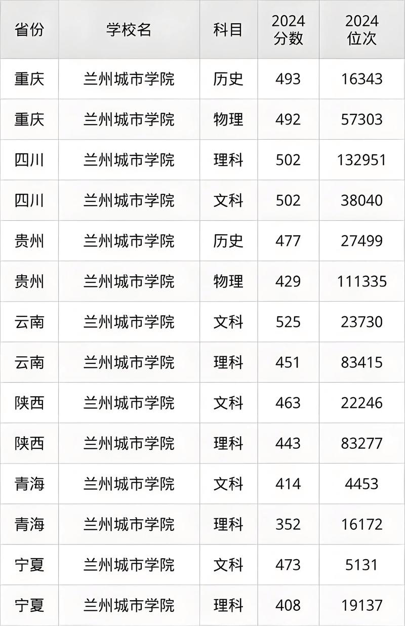 兰州城市学院在四川录取分数线、位次、招生人数（2023-2025招生计划）  第1张