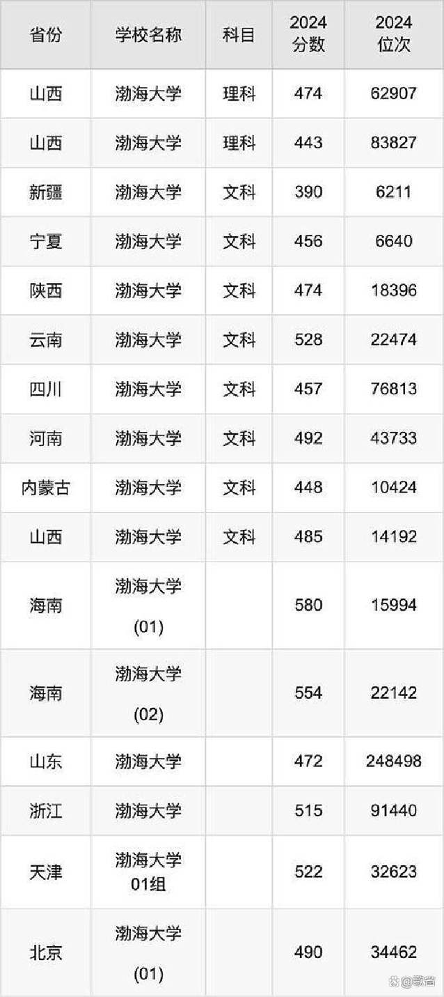 渤海大学在江苏录取分数线2025年是多少(2025~2023近三年分数位次) 第1张 渤海大学在江苏录取分数线2025年是多少(2025~2023近三年分数位次) 第1张