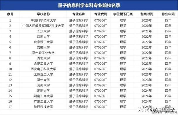 量子信息科学专业大学有哪些（2026最新排名榜一览）  第1张