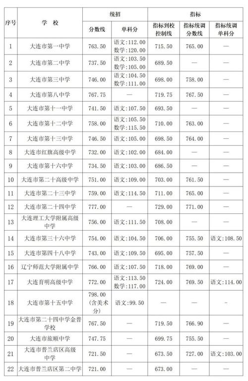 2025年大连理工大学城市学院在辽宁录取分数线是多少(2025~2023近三年分数位次) 第1张 2025年大连理工大学城市学院在辽宁录取分数线是多少(2025~2023近三年分数位次) 第1张