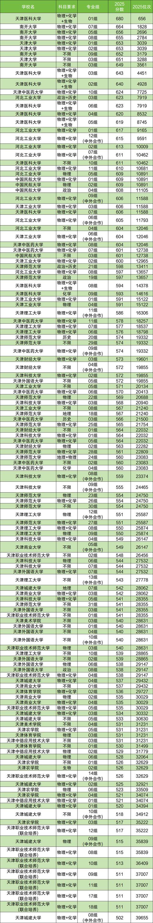 海南考上天津大学要多少分2026（附2022-2025录取分数线）  第1张
