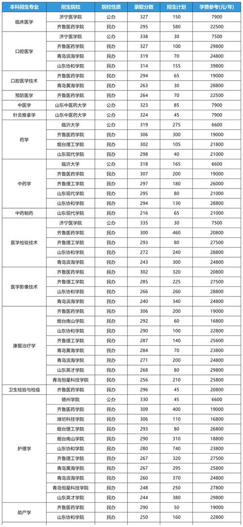 山东第二医科大学各专业2026在湖南招生人数、录取分数线(附:招生计划表) 第1张 山东第二医科大学各专业2026在湖南招生人数、录取分数线(附:招生计划表) 第1张