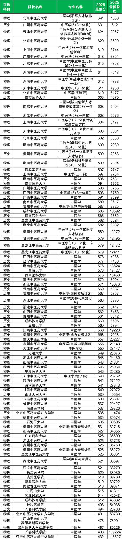 辽宁中医药大学2025年在内蒙古录取分数线是多少（2025~2023近三年分数位次）  第1张