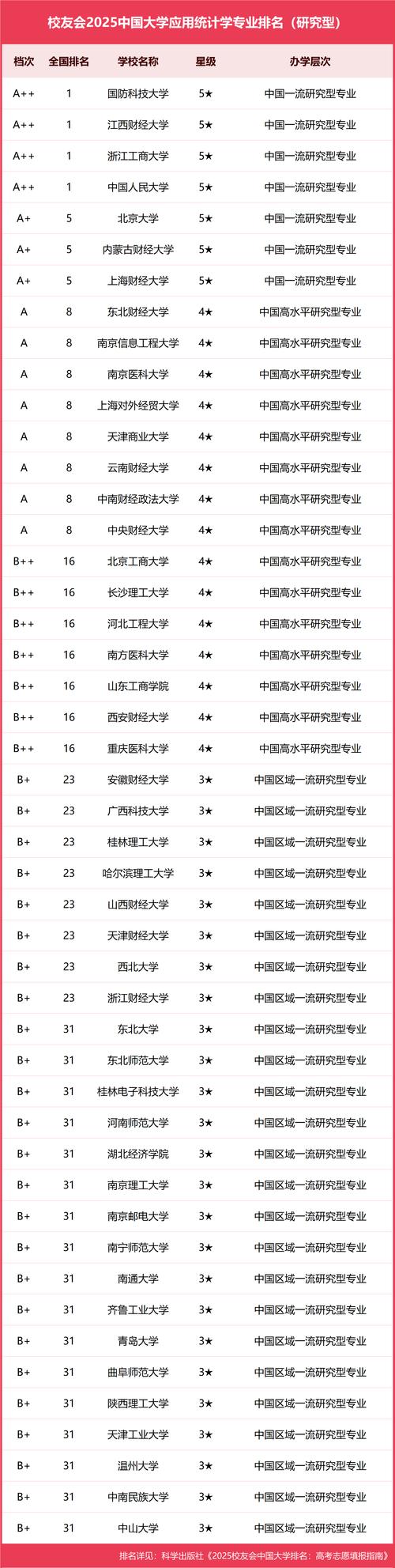 应用统计学专业大学有哪些（2026最新排名榜一览）  第1张