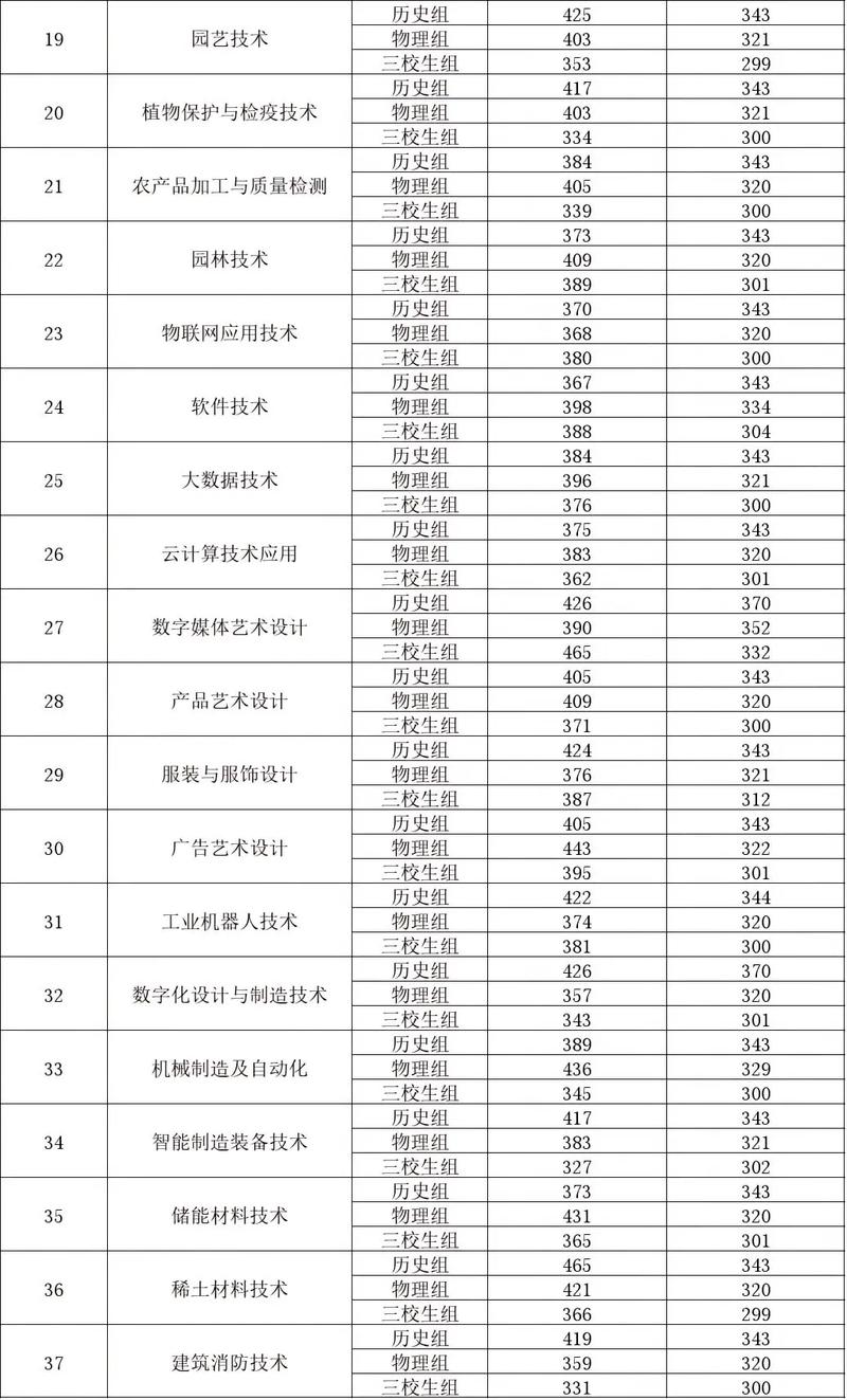 赣州远恒佳职业学院2026年多少分能上?2025最新录取分数线 第1张 赣州远恒佳职业学院2026年多少分能上?2025最新录取分数线 第1张