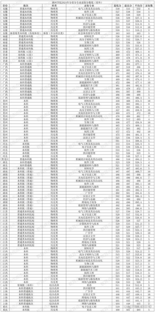 湖州学院各专业2026在湖南招生人数、录取分数线（附：招生计划表）  第1张