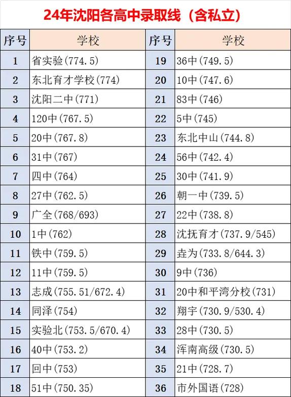 沈阳城市学院在内蒙古录取分数线2025年是多少(2025~2023近三年分数位次) 第1张 沈阳城市学院在内蒙古录取分数线2025年是多少(2025~2023近三年分数位次) 第1张