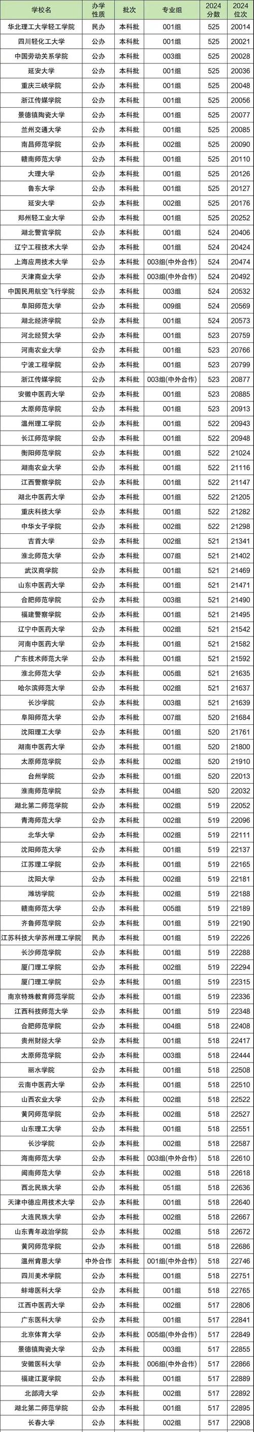 安徽高考历史类排名34000-35000位次能上什么大学(2026) 第1张 安徽高考历史类排名34000-35000位次能上什么大学(2026) 第1张