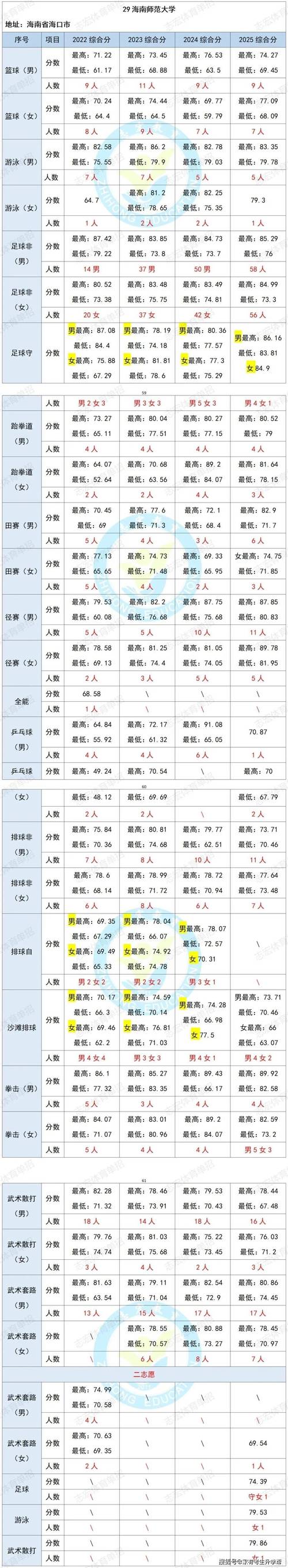 丽江师范学院在湖南各专业招生人数、录取分数线2026(附:招生计划表) 第1张 丽江师范学院在湖南各专业招生人数、录取分数线2026(附:招生计划表) 第1张