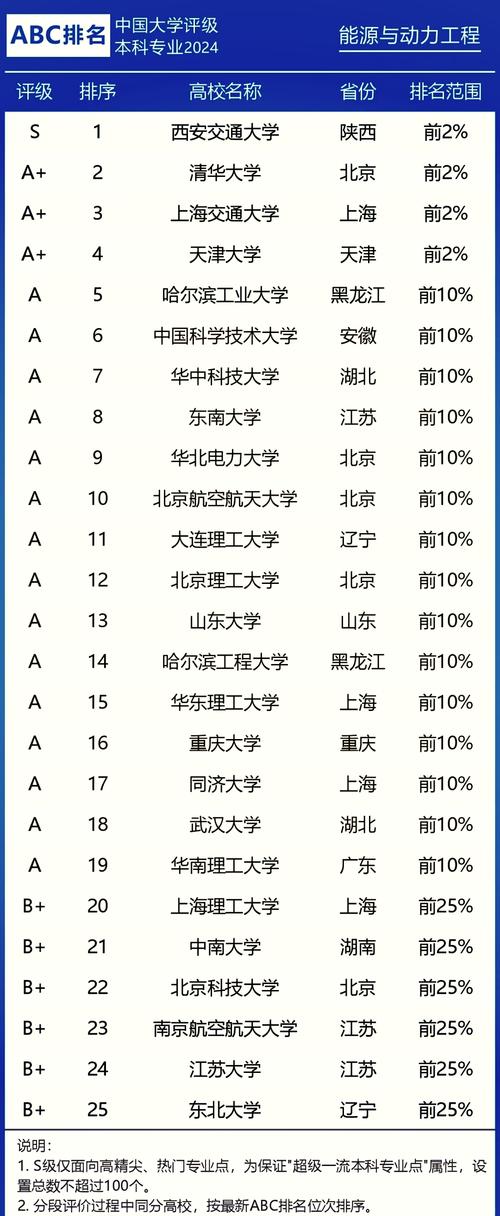 能源与环境系统工程专业大学有哪些(2026最新排名榜一览) 第1张 能源与环境系统工程专业大学有哪些(2026最新排名榜一览) 第1张