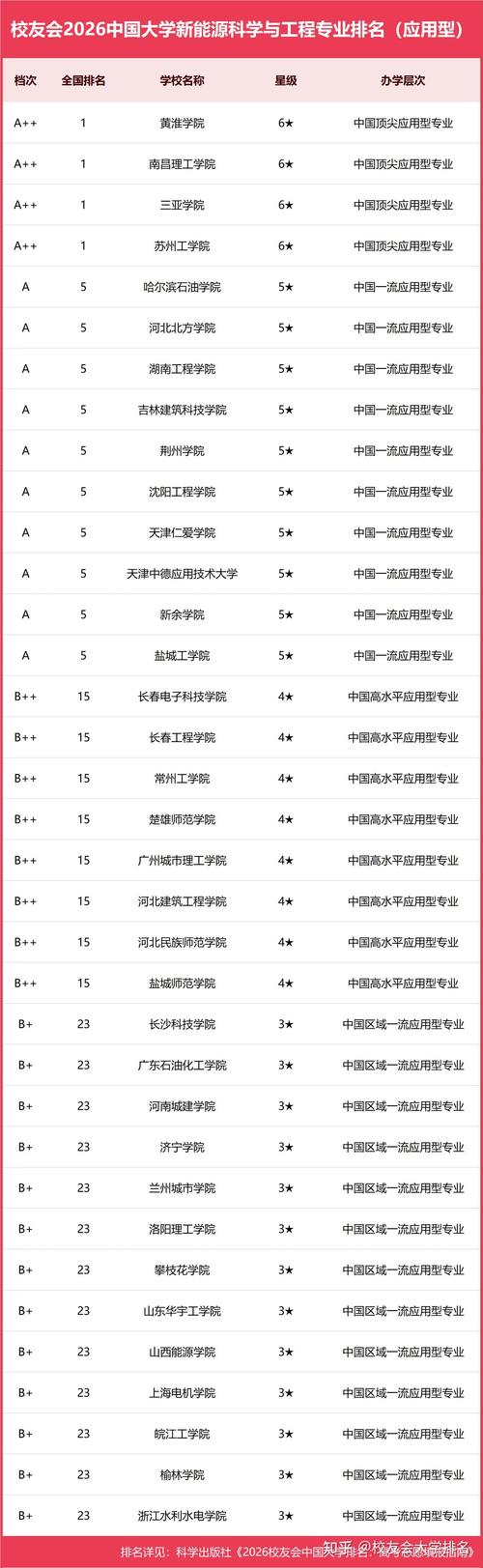 能源服务工程专业大学有哪些(最新排名榜一览2026) 第1张 能源服务工程专业大学有哪些(最新排名榜一览2026) 第1张
