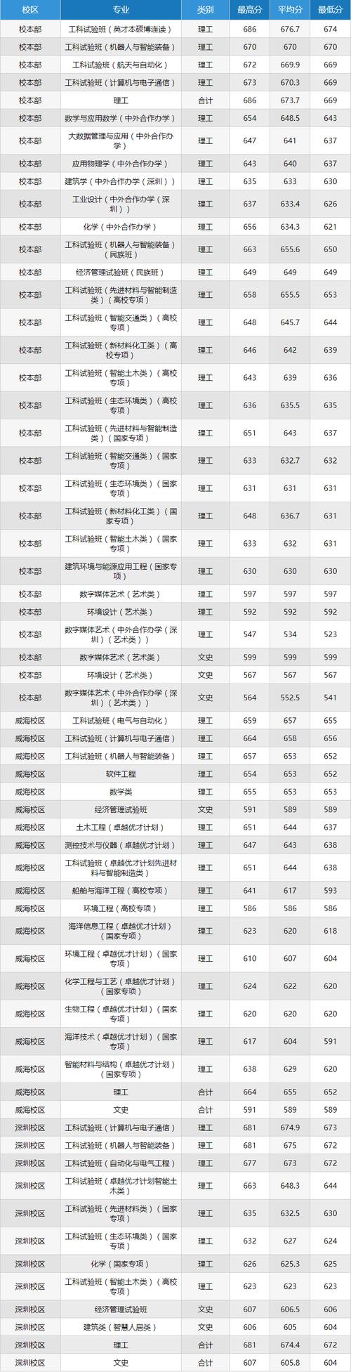 哈尔滨工业大学(深圳)在辽宁录取位次、分数线、招生人数「2023-2025招生计划」  第1张
