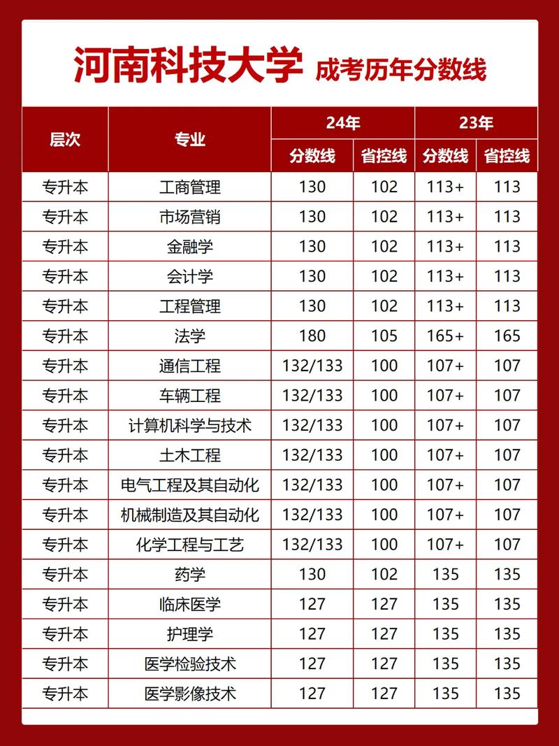 河南科技学院在湖南各专业2026招生人数、录取分数线(附:招生计划表) 第1张 河南科技学院在湖南各专业2026招生人数、录取分数线(附:招生计划表) 第1张