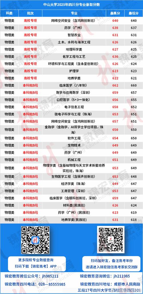 中山大学在四川录取位次及分数线、招生人数(2023-2025招生计划) 第1张 中山大学在四川录取位次及分数线、招生人数(2023-2025招生计划) 第1张